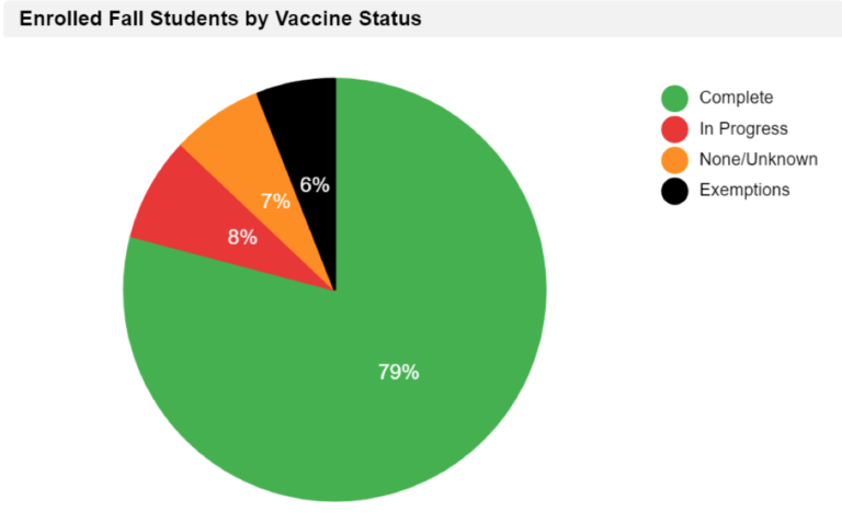Vaccination rates on campus