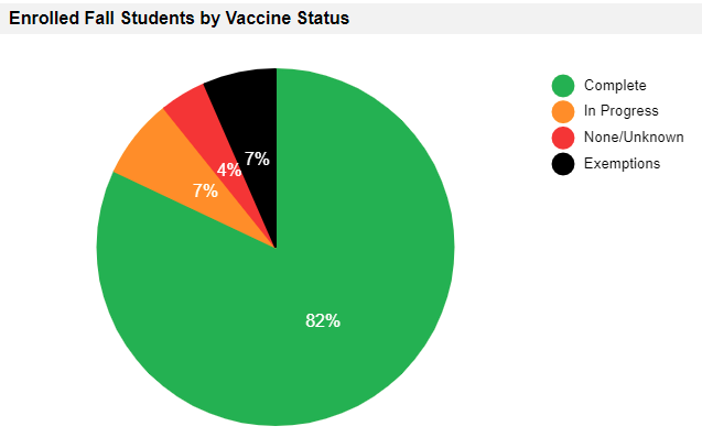 Vaccination rates on campus