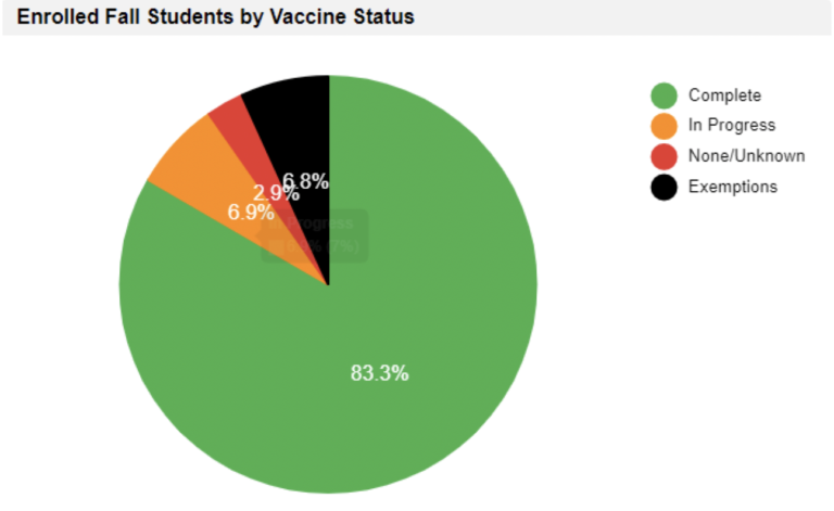 Vaccination rates on campus